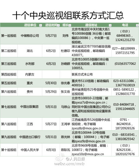 中央巡視組解析:組長選自離開一線崗位高官