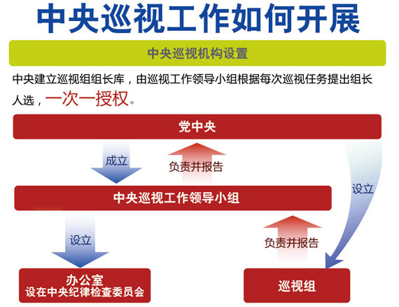 揭秘中央巡視組工作：重點監(jiān)督貪腐等問題 蒼蠅老虎同打