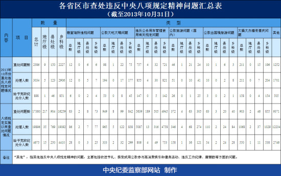 八項(xiàng)規(guī)定實(shí)施以來各地查處問題17380件 處理近2萬人
