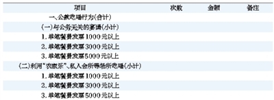 在農(nóng)家樂公款吃喝超千元須填自查表 北京專項(xiàng)整治“四風(fēng)”突出問題