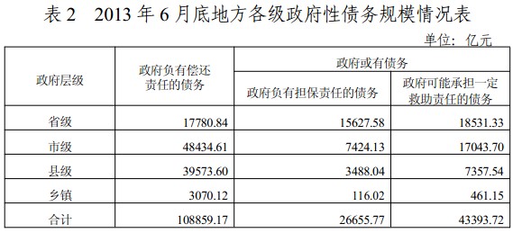 審計署發布全國政府性債務審計結果