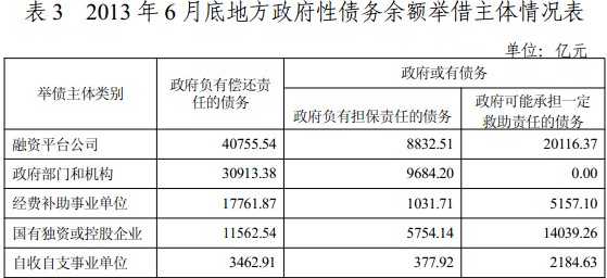 審計署發布全國政府性債務審計結果
