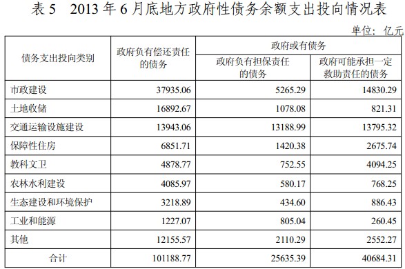 審計署發布全國政府性債務審計結果