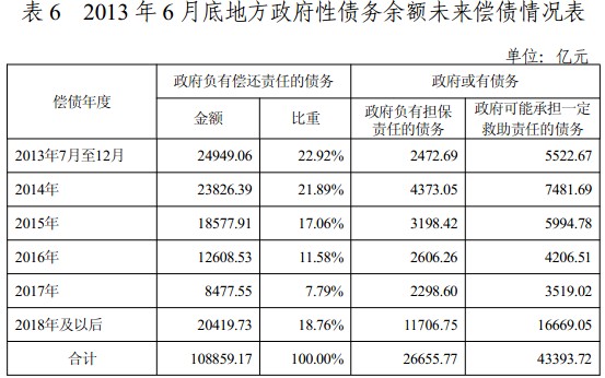 審計署發布全國政府性債務審計結果