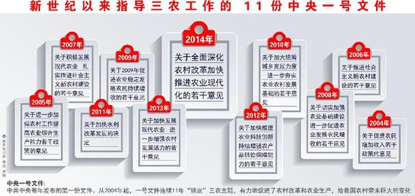 解讀中央一號(hào)文件：餓肚子歲月不能忘