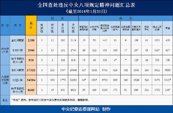 中紀(jì)委：八項(xiàng)規(guī)定實(shí)施以來處理131名地廳以上干部
