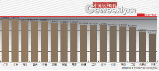 2014年31省GDP含金量排名:山西進(jìn)入前四