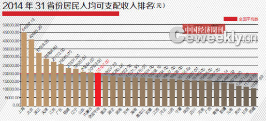 2014年31省GDP含金量排名:山西進(jìn)入前四