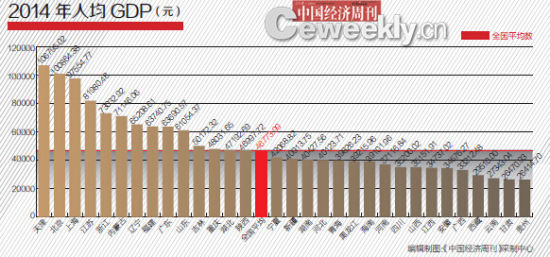 2014年31省GDP含金量排名:山西進(jìn)入前四