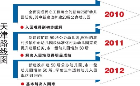 天津破解入園難 將新建改擴建120所公辦幼兒園