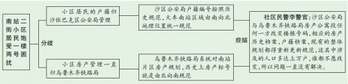 烏魯木齊：一棟樓倆門牌號，繞暈救護車