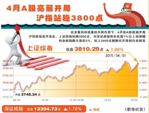 新疆股民突破135萬 每5戶家庭就有1個股民