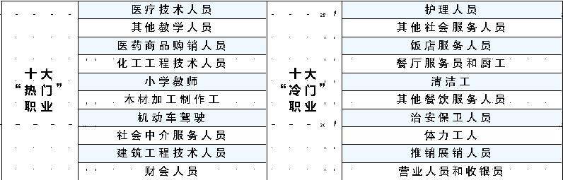 烏魯木齊市人力資源市場公布十大“冷、熱門”職業(yè)