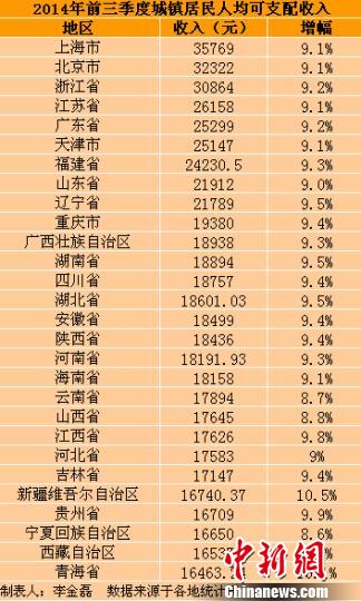28省份前三季度城鎮居民收入出爐 西藏增幅較低