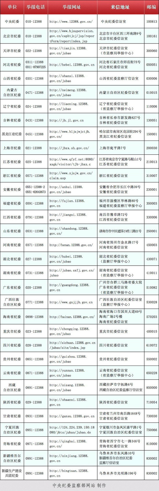 中紀委公布西藏等各地紀委受理舉報方式