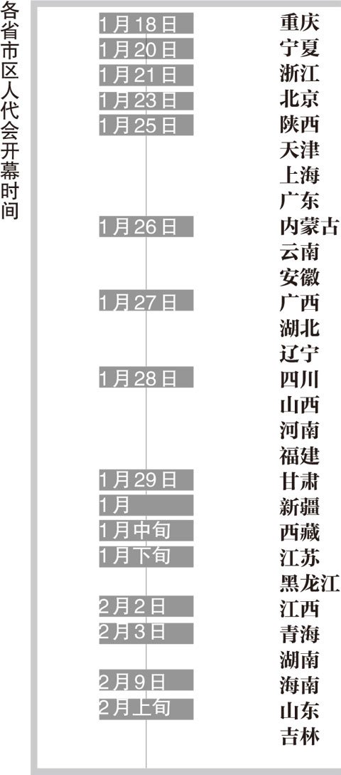 16個(gè)省級(jí)兩會(huì)陸續(xù)召開(kāi) 多省份高官落馬職位待補(bǔ)