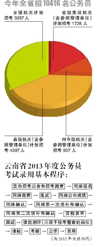 云南今年招萬(wàn)名公務(wù)員 出現(xiàn)雷同卷可終身禁考