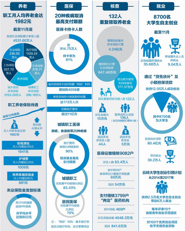 云南清理回收養老保險欠費4.24億