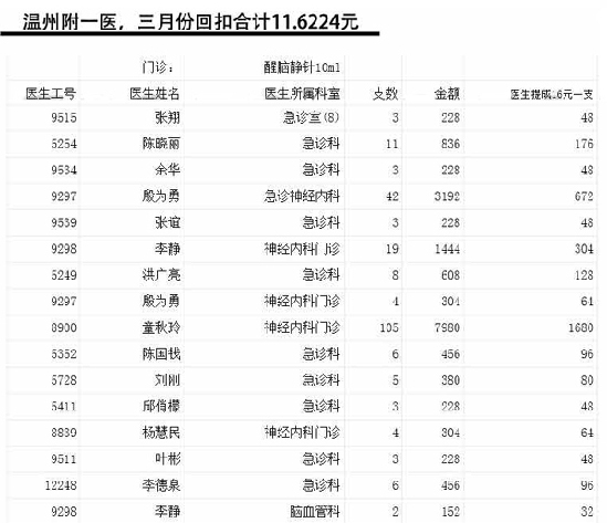 浙江省衛(wèi)生廳：已開展醫(yī)藥回扣問題“嚴(yán)打”行動(dòng)