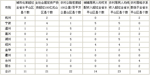 浙江省山區經濟社會發展基本情況簡析