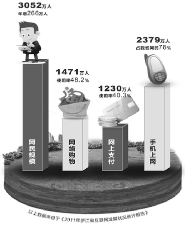 浙江網(wǎng)民突破3000萬(wàn) 三鉆買(mǎi)家 80%的東西靠網(wǎng)購(gòu)