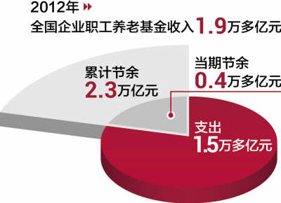 人社部部長尹蔚民:企業職工養老金不存在缺口