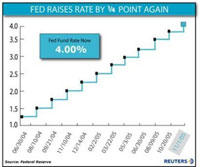 The Federal Reserve on Tuesday raised interest rates to the highest in four years and signaled it still had leeway to tighten monetary policy, while data showed factories ran at a robust pace in October. 