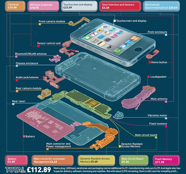 iPhone 4S成本低廉令人咋舌 專業人員稱僅值1150元