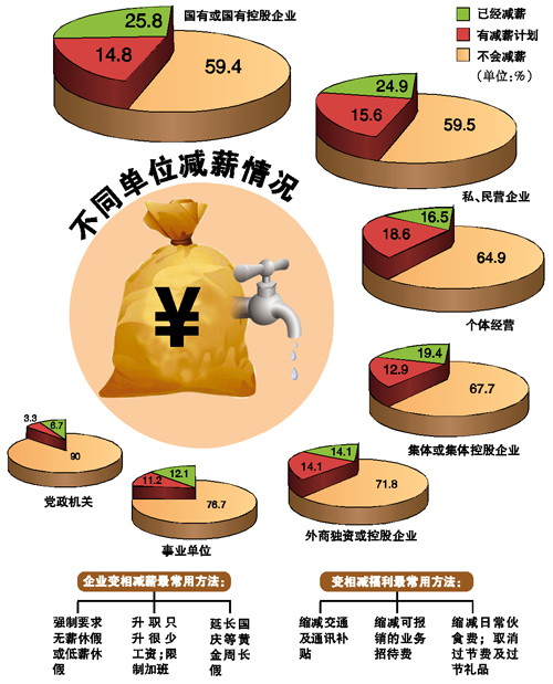 金融危機影響調查：減薪國企第一 裁員私企居首
