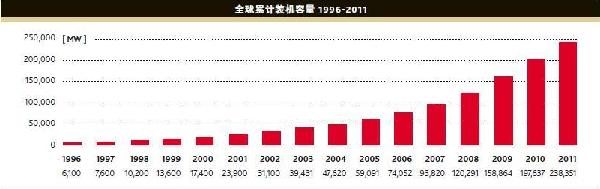 全球風(fēng)電裝機容量實現(xiàn)21%增長 經(jīng)濟危機中保持穩(wěn)健發(fā)展
