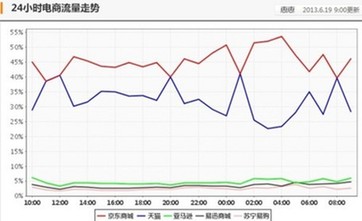 618電商流量京東占據半壁江山最低價商品數量居首