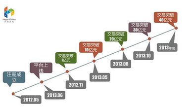 總成交額全國第三 合拍在線繼續(xù)領跑P2P行業(yè)
