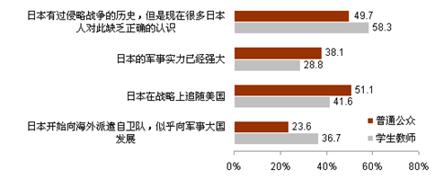 對(duì)日本內(nèi)部事務(wù)的認(rèn)知
