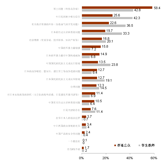 對中日關系現狀的評價