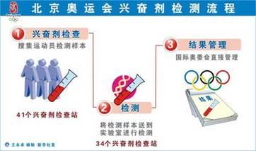 奧運會興奮劑檢查樣本復檢7例“不正常”