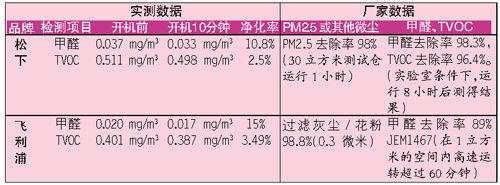 松下等空氣凈化器PM2.5去除率不達標