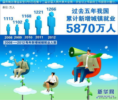 【圖表】數據解析政府工作報告