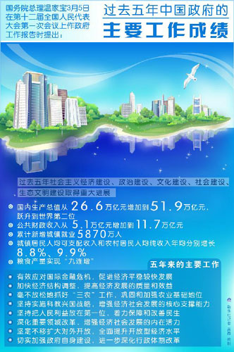 【圖表】數(shù)據(jù)解析政府工作報(bào)告