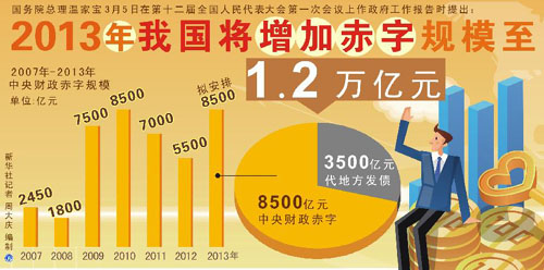 【圖表】數(shù)據(jù)解析政府工作報(bào)告
