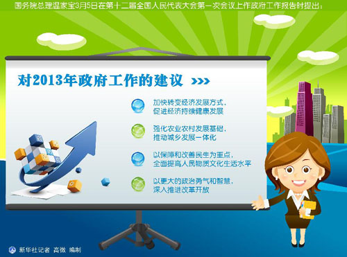【圖表】數據解析政府工作報告