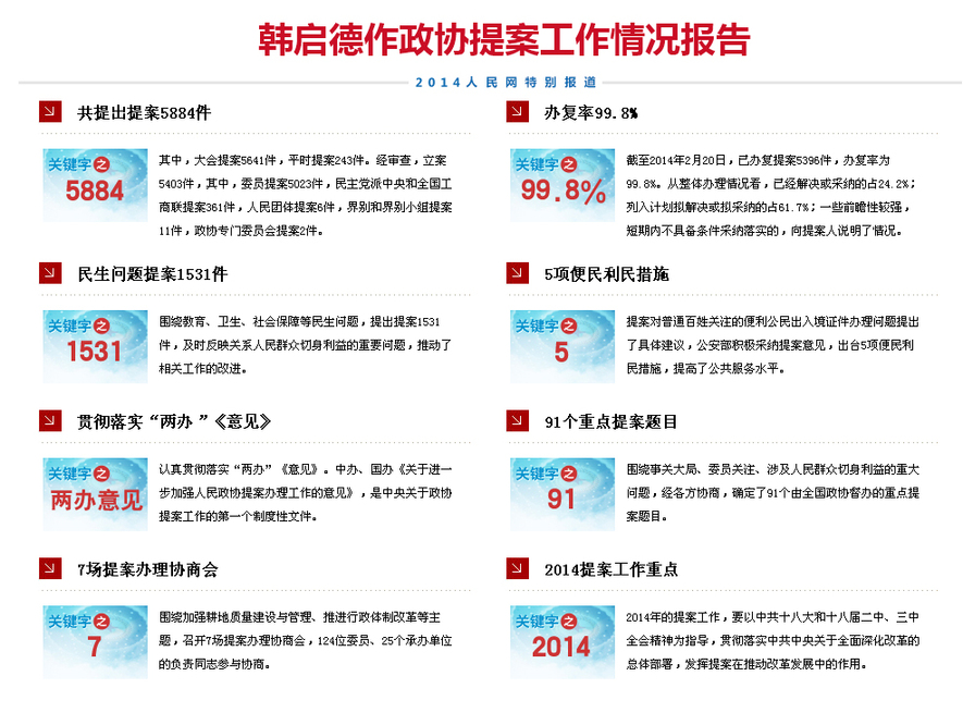 政協(xié)提案工作情況報告