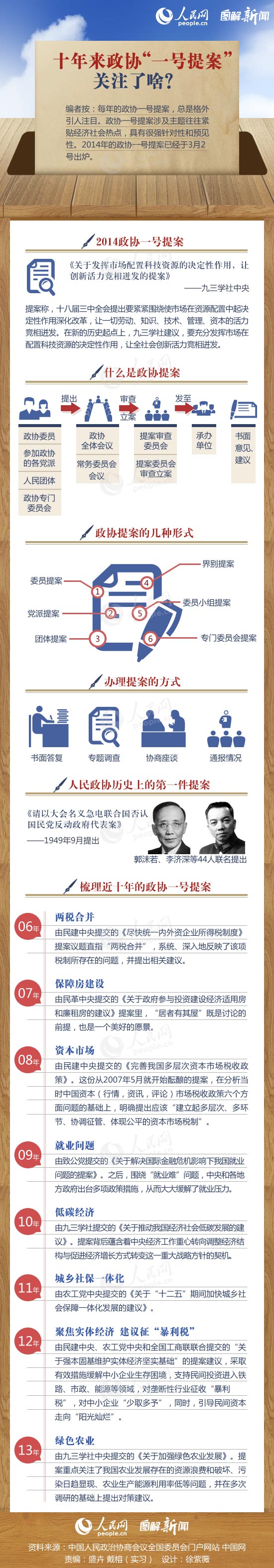 圖解：十年來政協“一號提案”關注了啥？