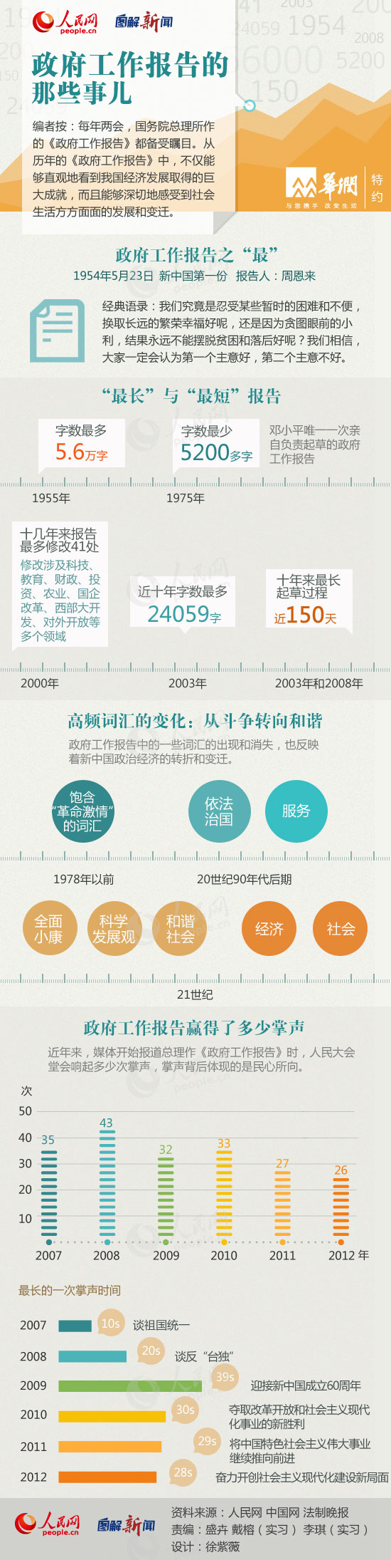 圖解：歷年政府工作報告之“最” 最長5.6萬字