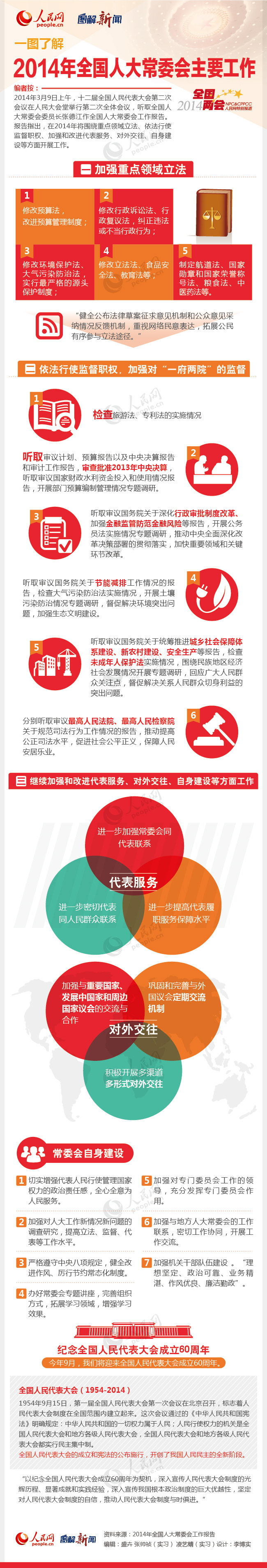 一圖了解2014年全國人大常委會主要工作
