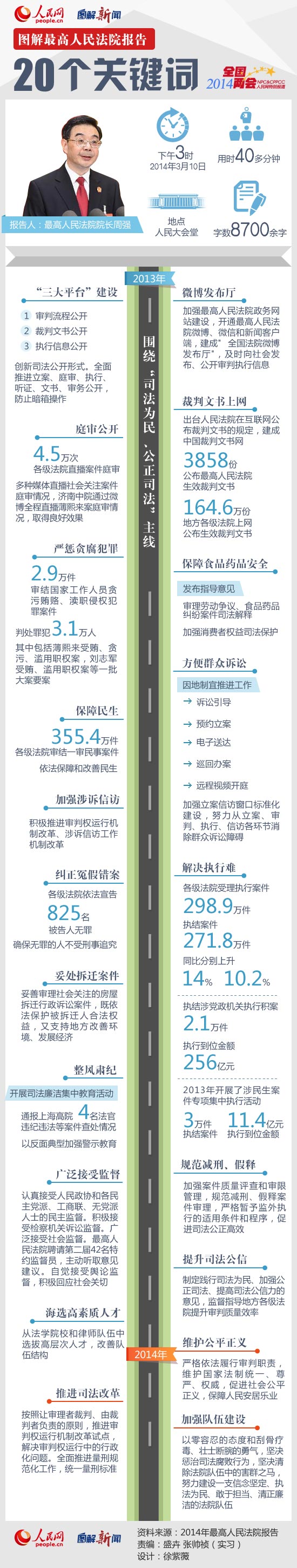 圖解：最高法工作報告20個關(guān)鍵詞