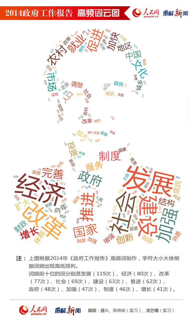 圖解：2014政府工作報(bào)告高頻詞云圖