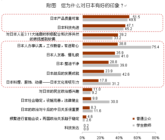 【2012中日輿論調查】對日本印象好的原因