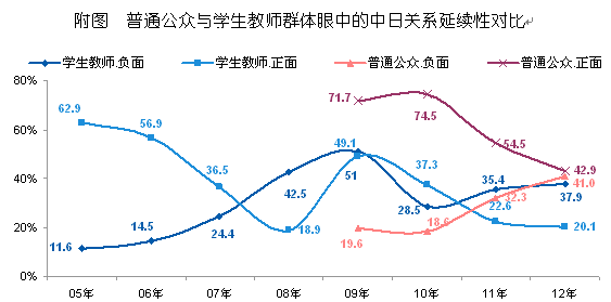 【2012中日輿論調查】對中日關系現狀的判斷