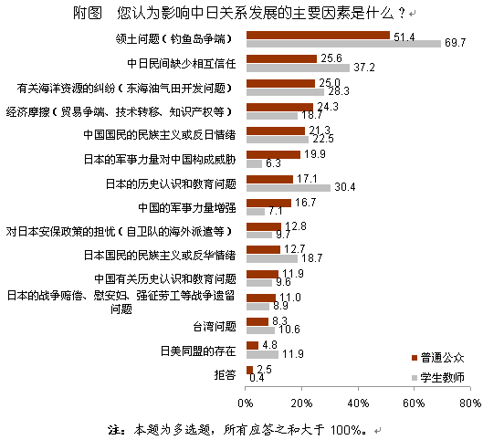 【2012中日輿論調(diào)查】影響中日關(guān)系發(fā)展的主要因素