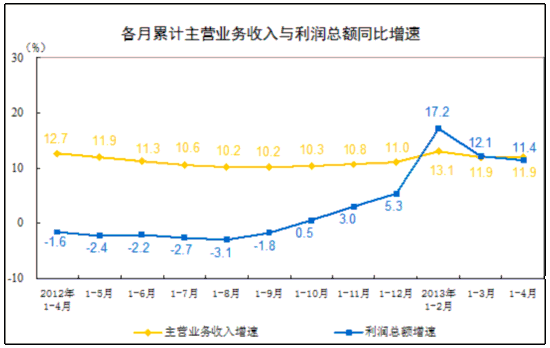 統計局：前4月全國規模以上工業企業利潤同比增11.4%